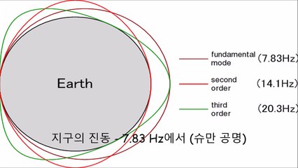 지구의 진동 - 7.83 Hz에서 (슈만 공명)