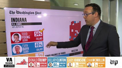 Todd Young wins in Indiana