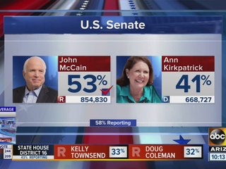 Election 2016: John McCain wins re-election to U.S. Senate