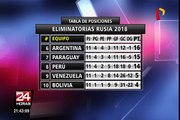 Rusia 2018: así quedó la tabla de posiciones de las Eliminatorias tras la fecha 11