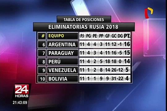 Rusia 2018: así quedó la tabla de posiciones de las Eliminatorias tras la fecha 11