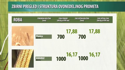 Vesti sa novosadske Produktne berze za period 07-11.11.2016.