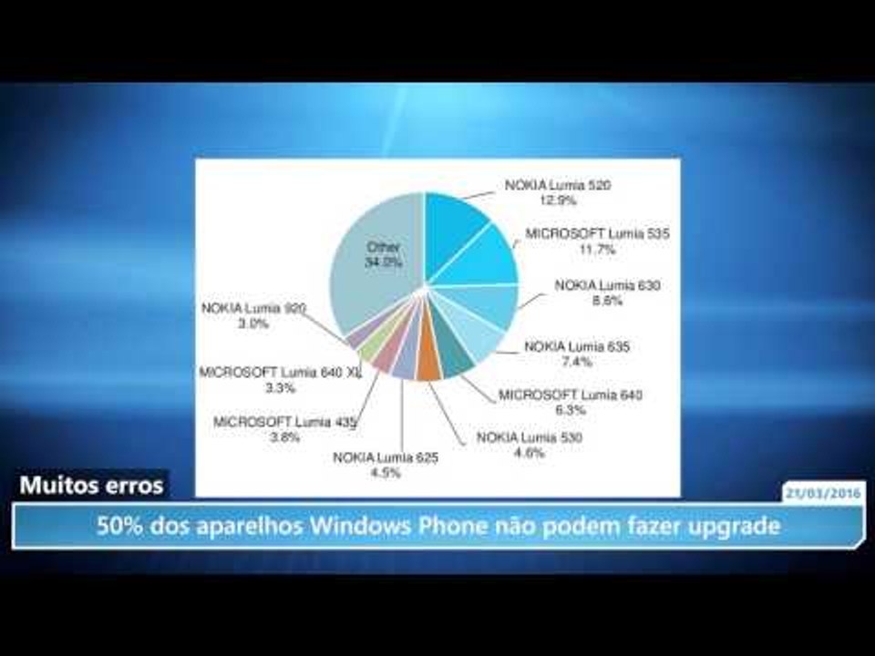 50% dos aparelhos Windows Phone não podem fazer o upgrade para o Windows 10