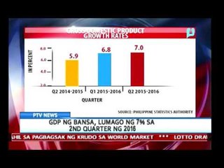 GDP ng bansa, lumago ng 7% sa ikalawang quarter ng 2016
