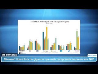 Microsoft lidera lista de gigantes que mais compraram empresas em 2015