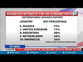 Pilipinas, pangatlo sa pinakapositibong ekonomiya sa 37 bansa ayon sa Global Business Survey