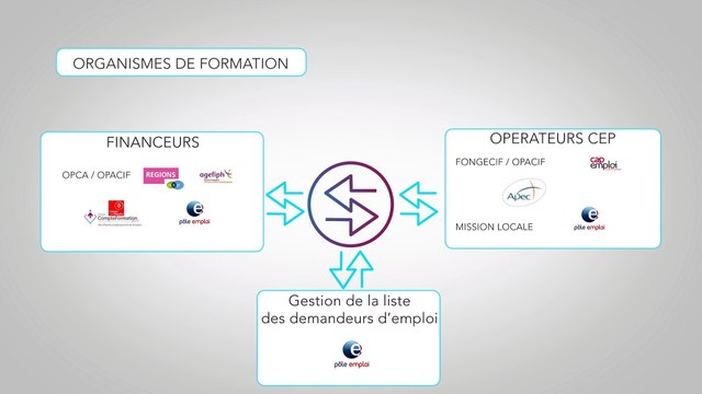 Plateforme d'échangees de données sur le formation professionnelle