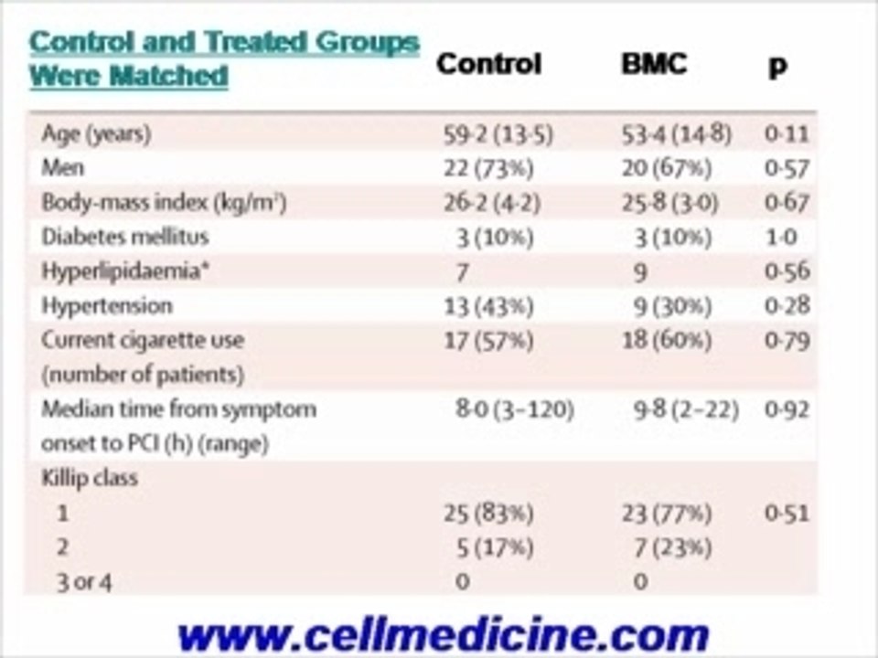 Adult Stem Cells For Heart Disease: Today's Reality