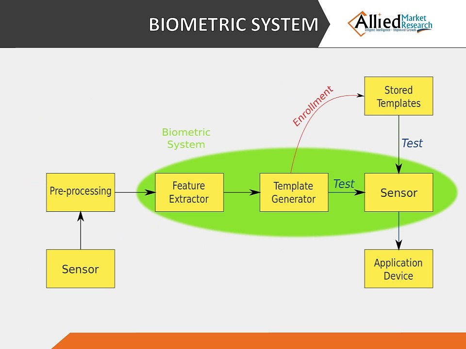 Biometric PPT