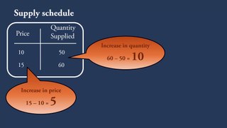01  Elasticity of Supply [Introduction]  Part 1