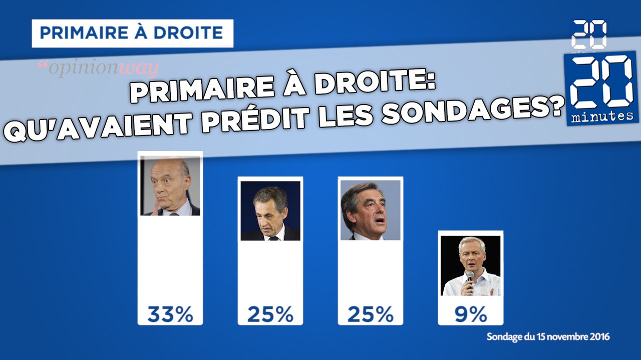 Primaire à droite: Qu'avaient prédit les sondages?