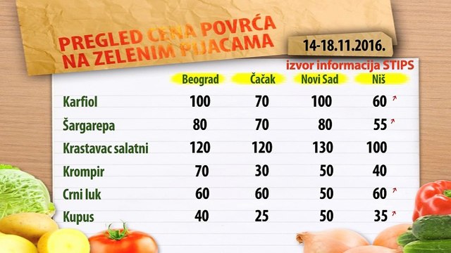 Cene povrća na zelenim pijacama za period 14-18.11.2016.