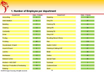 Social audit on workers and employees conditions at work in Vietnam