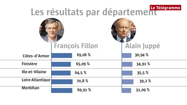 Primaire de la droite et du centre : le point en Bretagne en 30 secondes