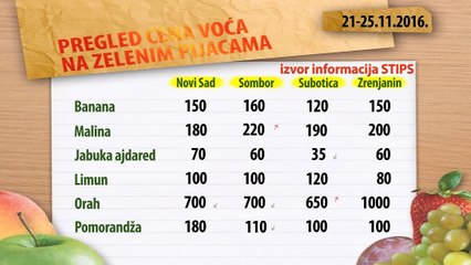 Cene voća na zelenim pijacama za period 21-25.11.2016.