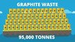 Recycler les déchets nucléaires en batteries millénaires !