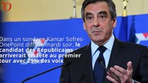 Sondage présidentielle 2017 : Fillon vainqueur, Le Pen qualifiée, Hollande au fond du trou