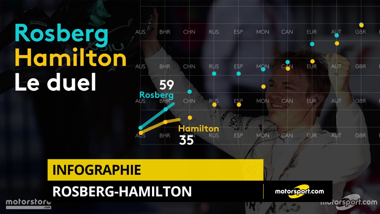 Le duel Rosberg-Hamilton lors de la saison 2016 de F1