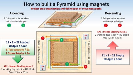 Build a Pyramid using magnets-Part2 Work plan and Logistics