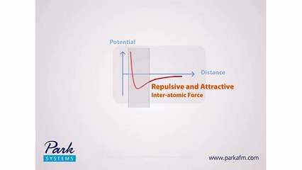 How AFM Works 2-3 Tapping Mode