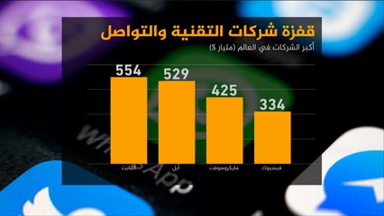 هذا الصباح-قائمة بأكبر الشركات العالمية