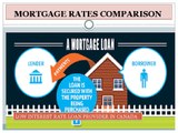 Mortgage Rates Comparison 1 800 929 0625