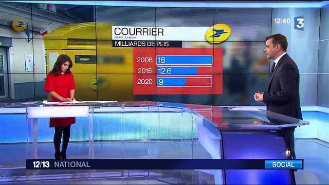 La Poste : des suppressions de postes dues à la baisse des envois de courriers