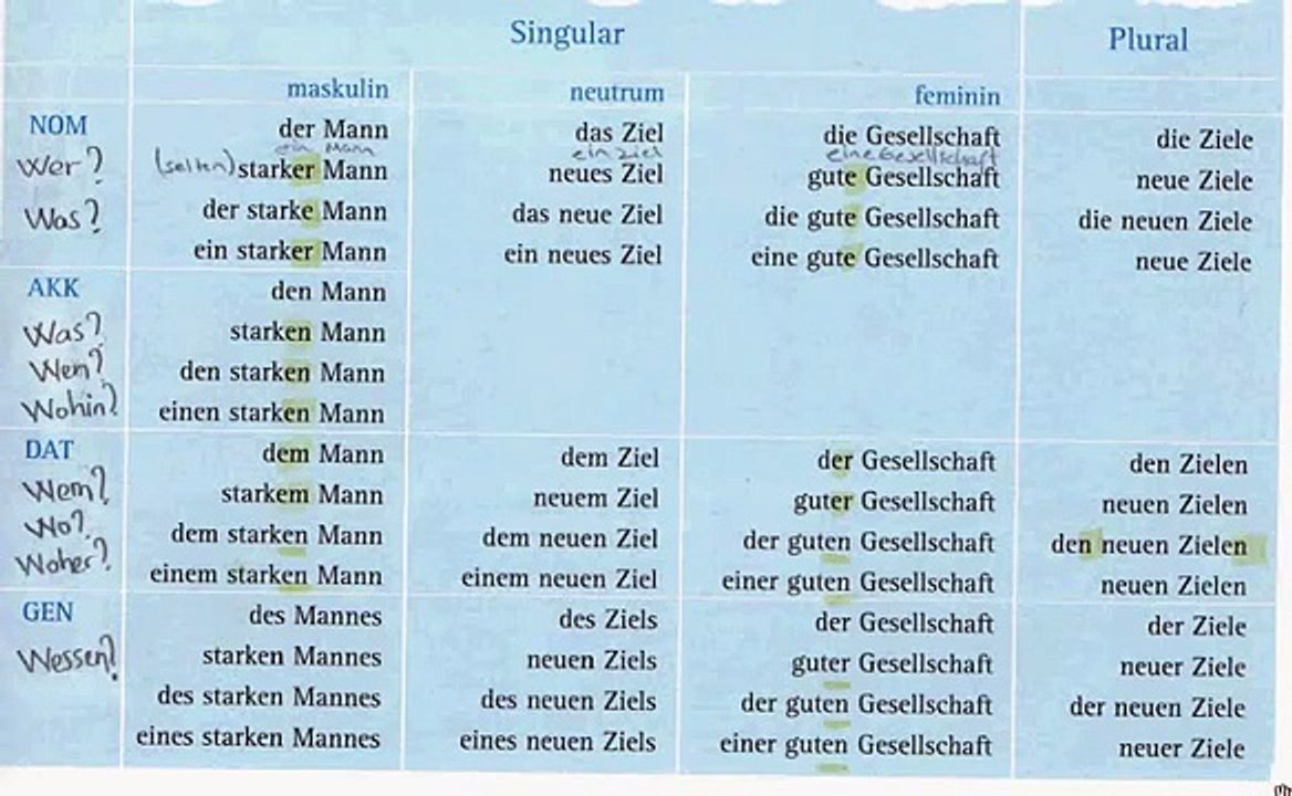 Deutsche Grammatik der, die, das ( Artikel Tabelle ) - Dailymotion Video