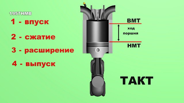 Принцип работы двигателя внутреннего сгорания