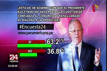 Encuesta 24: 63.2% de acuerdo con que PPK no haya pedido cuestión de confianza al Congreso