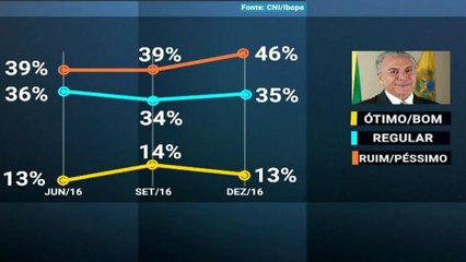 Cresce a avaliação negativa do governo Michel Temer