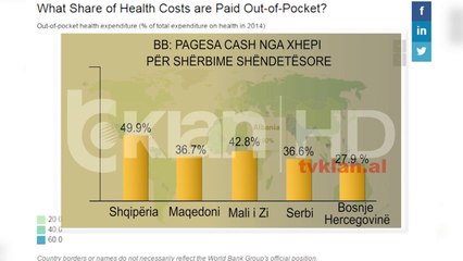 BB: Pagesat e shqiptarëve nga xhepi për shëndetësinë, më të lartat në Evropë