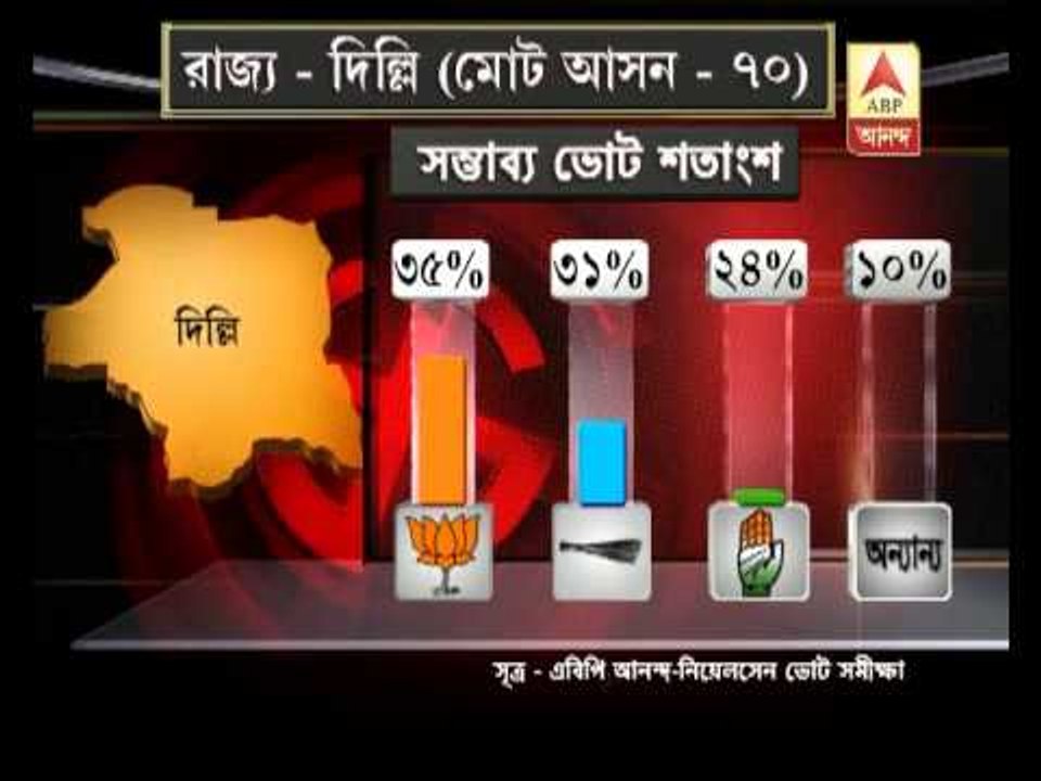 ABP ananda Nielsen-Opinion poll: BJP unlikely to reach majority mark in Delhi poll
