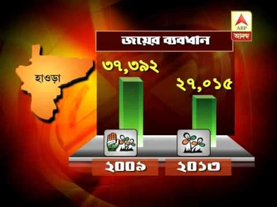 Howrah by poll: TMC wins, but vote share of CPM increases