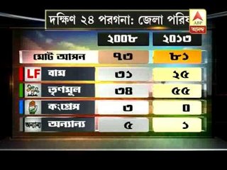 Zila parishad poll results: comparison between 2008 and 2013