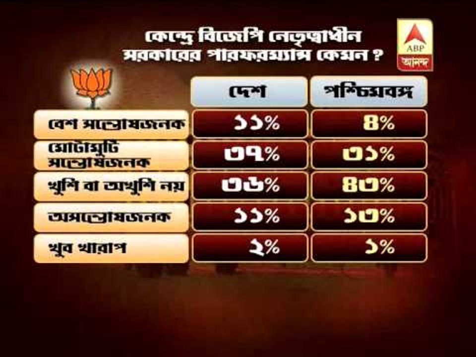 Survey:Narendra Modi's popularity