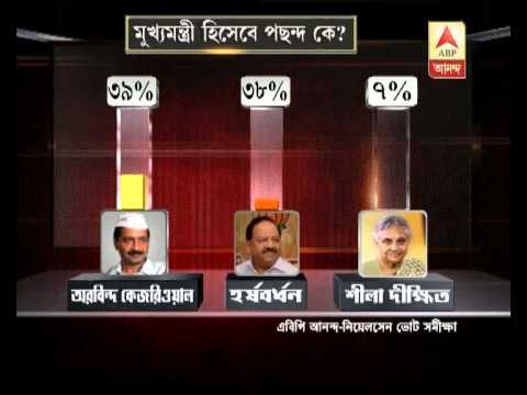 ABP Ananda Nielsen survey: BJP may get majority in Delhi poll