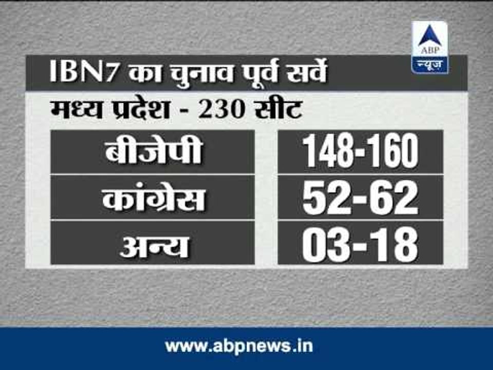 BJP to remain in MP and Chhattisgarh: CNN-IBN and CSDS survey
