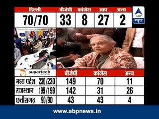 We will analyse what went wrong, says Sheila Dikshit