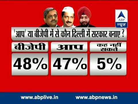 ABP news Nielsen survey: Delhi voters want BJP to form Government in Delhi