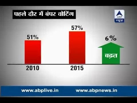 Bumper turnout in the first phase of Bihar elections; 57% polling recorded