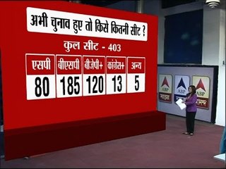 ABP News-Nielsen poll: BSP to win 185 seats if UP polls are held today