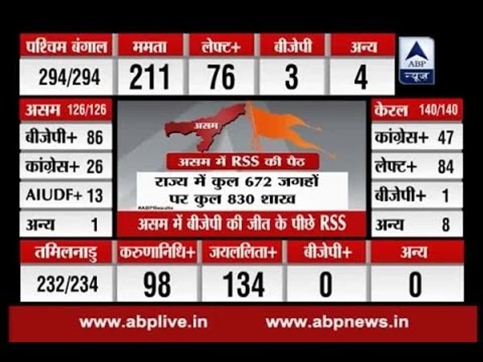 Assembly Election Results 2016: Here is the report on RSS' role in BJP's Assam win