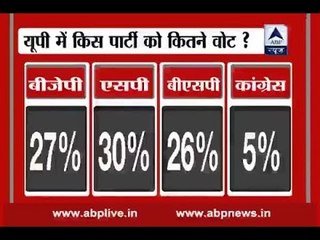 UP Opinion Poll: BJP chasing SP in UP, BSP runners up, Congress a distant straggler