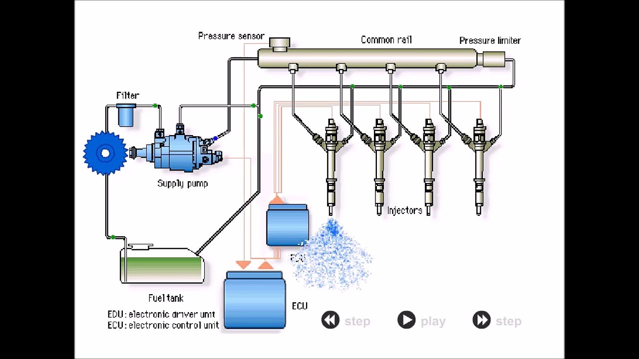 Dizel Common Rail Çalışma Prensibi