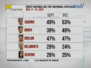 Survey: Si Pnoy pa rin ang pinaka-pinagkakatiwalaan sa limang pinakamatataas na opisyal ng gobyerno