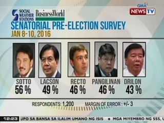BT: Sen. Tito Sotto, nanguna sa pinakabagong SWS survey