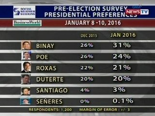 VP Binay, nanguna sa pinaka-huling Business World SWS pre-election survey sa pagka-pangulo