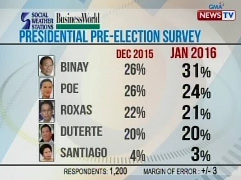 BT: VP Binay, patuloy na nangunguna sa pagka-pangulo, ayon sa pinakabagong SWS survey