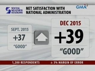 SWS Survey: Tumaas ang Net Satisfaction rating ng Administrasyong Aquino